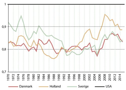 Figur over indkomst pr. indbygger i Danmark, Holland og Sverie målt i forhold til USA