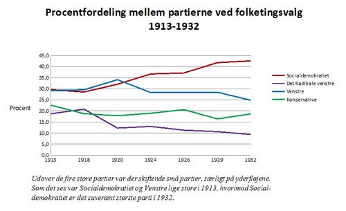 Procentfordelingen mellem partierne ved folketingsvalgene 1913-1932