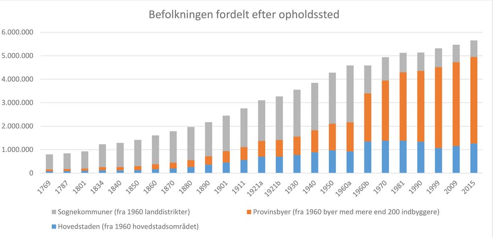 Svømmepøl Pekkadillo uregelmæssig Danmarks befolkningsudvikling 1769-2015