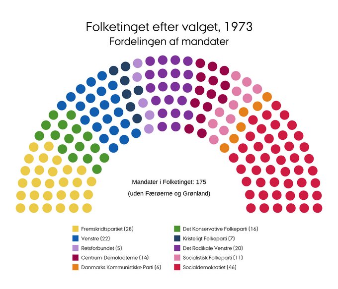 Mandatfordelingen i 1973