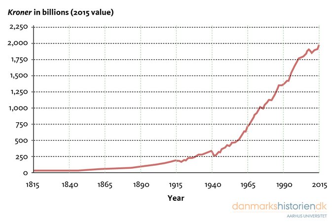 Denmark’s GDP over two hundred years: from 1815 until 2015