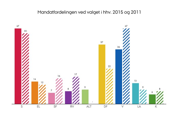Mandatfordelingen ved folketingsvalget i henholdsvis 2015 og 2011