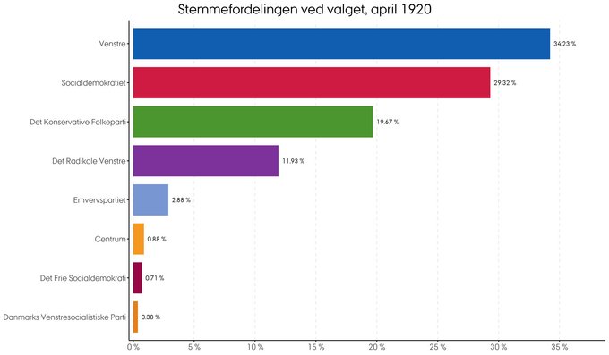 Den procentvise fordeling af stemmer ved folketingsvalget i april 1920