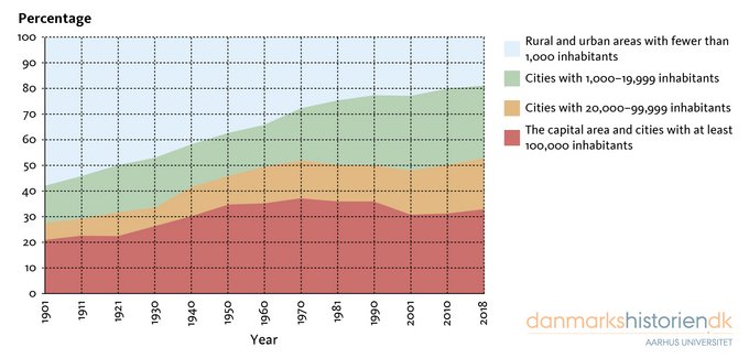 Population distribution between rural and urban areas from 1901 to 2018