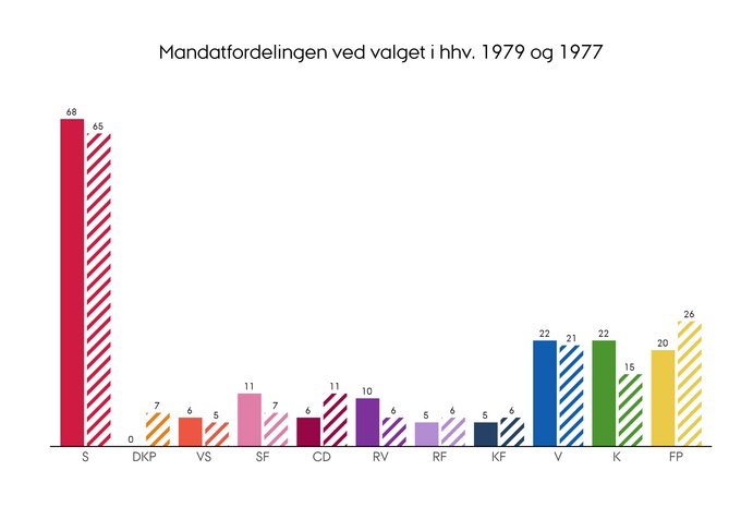 Fordelingen af mandater i Folketinget efter valget i henholdsvis 1979 og 1977