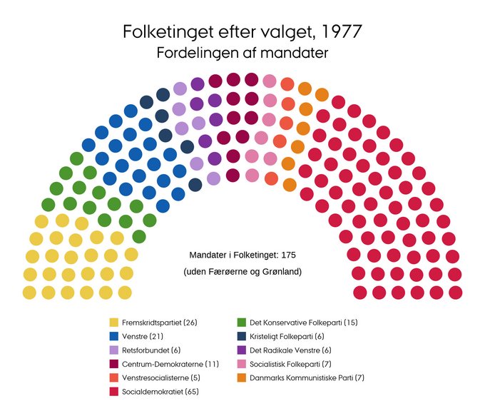 Mandatfordelingen i 1977