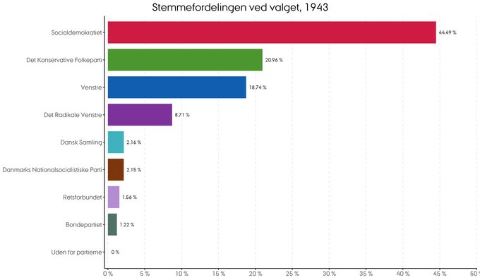 Den procentvise fordeling af stemmer ved folketingsvalget i 1943