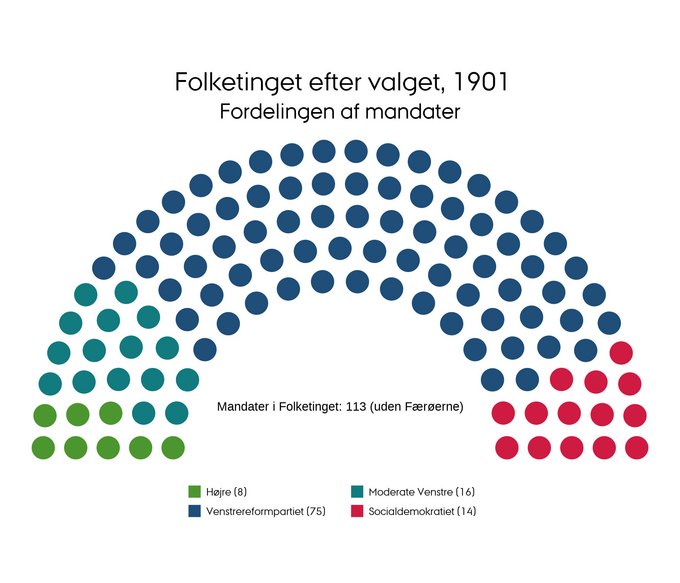Mandatfordelingen ved folketingsvalget i 1901