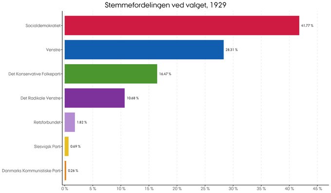 Den procentvise fordeling af stemmer ved folketingsvalget i 1929