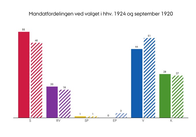 Mandatfordelingen ved folketingsvalget i henholdsvis 1924 og september 1920