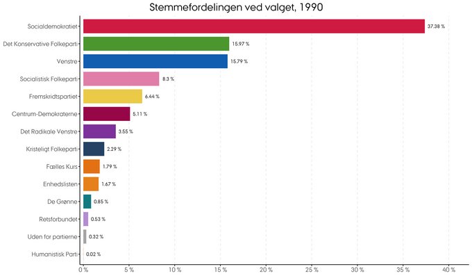 Stemmernes procentvise fordeling i 1981
