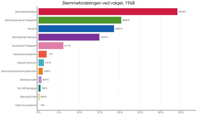 Den procentvise fordeling af stemmer ved folketingsvalget i 1968