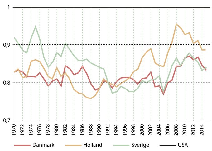 Indkomst pr. indbygger i Danmark, Holland og Sverige målt i forhold til USA, 1970-2014 
