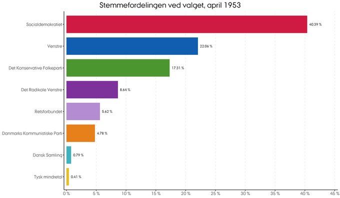 Den procentvise fordeling af stemmer ved folketingsvalget i april 1953
