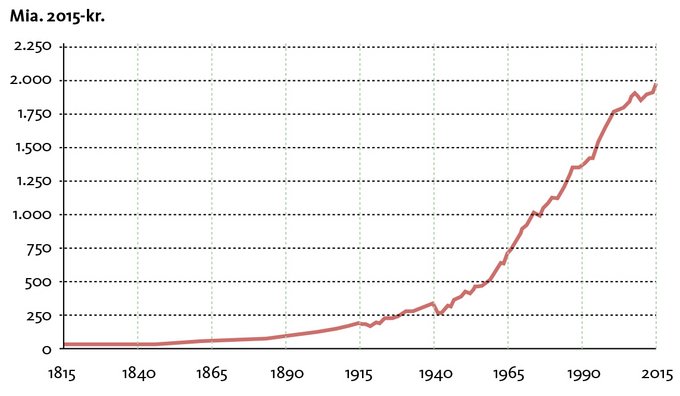 Udviklingen i Danmarks BNP fra 1815 til 2015