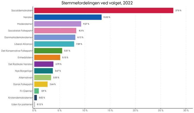 Stemmernes procentvise fordeling i 2022