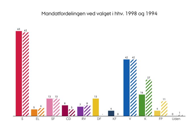 Mandatfordelingen efter folketingsvalget i henholdsvis 1998 og 1994