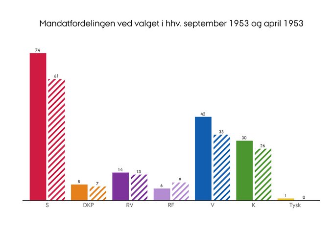 Den procentvise fordeling af mandater i henholdsvis september og april 1953