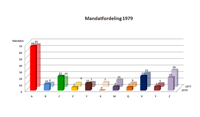 Fordelingen af mandater i Folketinget efter valget i henholdsvis 1979 og 1977