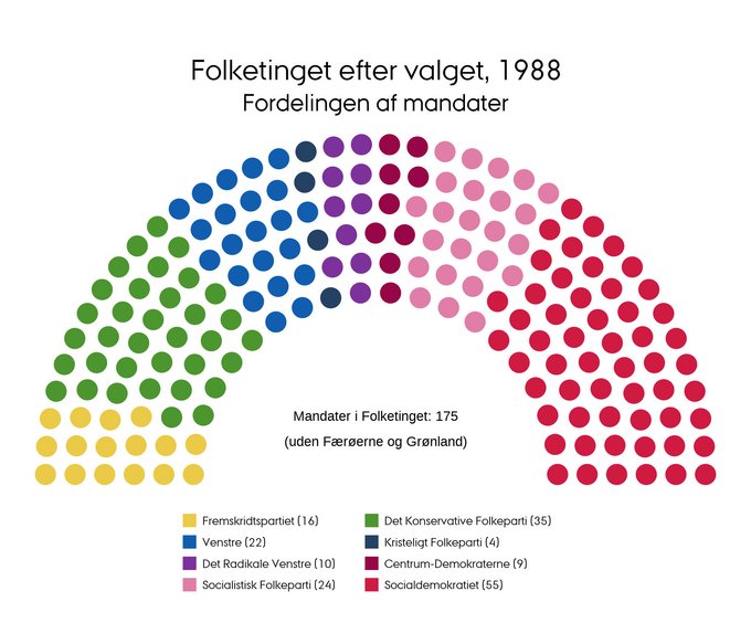 Mandatfordelingen i 1988