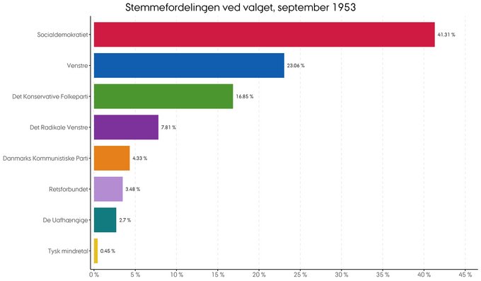Den procentvise fordeling af stemmer ved folketingsvalget i september 1953